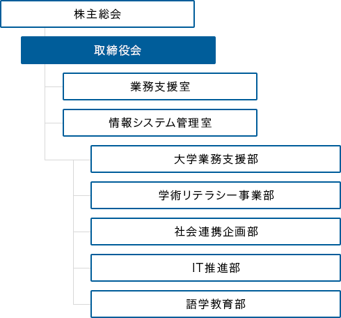 組織図
