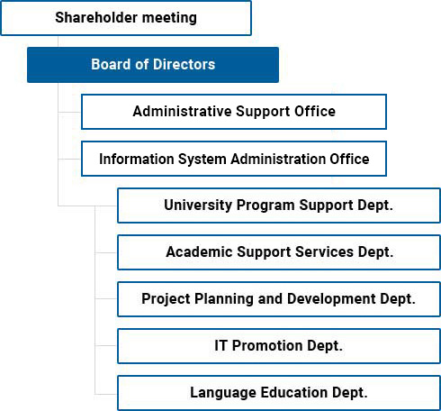 Organizational Chart